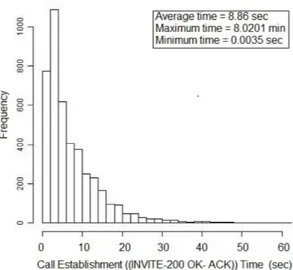 Figure 6: Distribution of Call Establishment Time