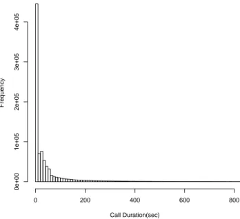 Figure 8: Distribution of Call Duration &gt;10 sec