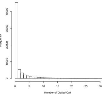 Figure 9: Distribution of Call over the Callers