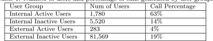 Table 1: Number of users and percentage of calls generated by user groups User Group Num of Users Call Percentage Internal Active Users 1,780 63%