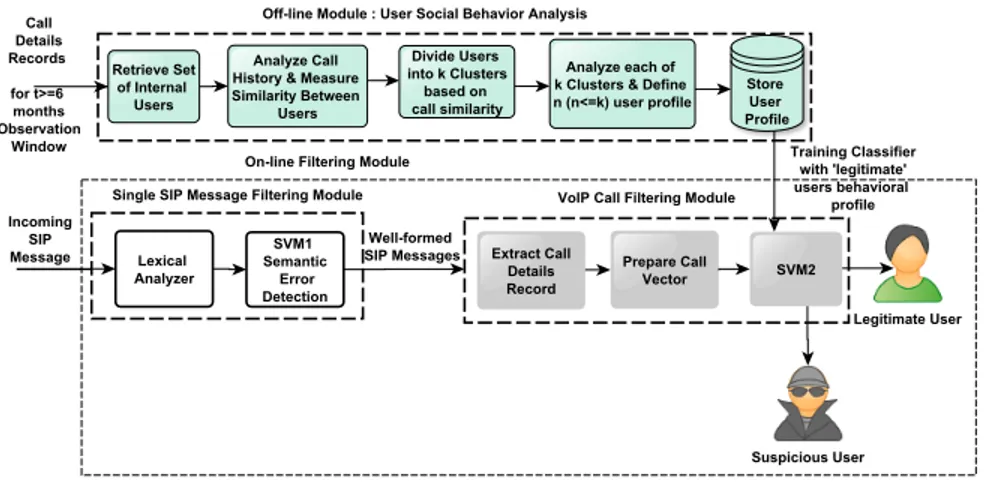 Figure 1: System Architecture for SIP message classification