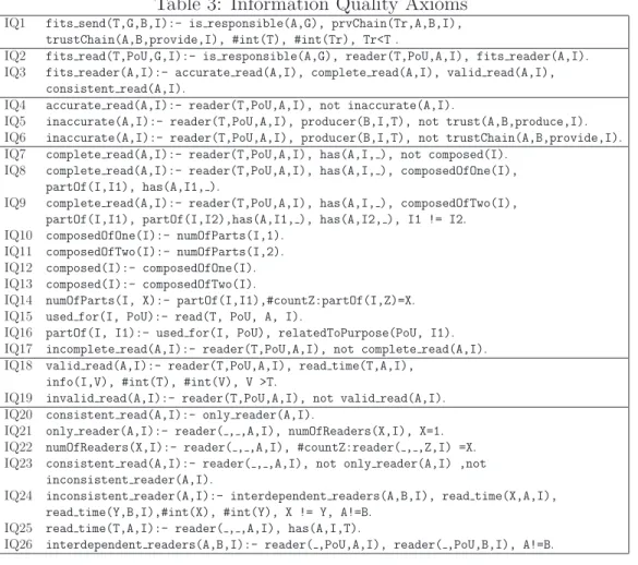 Table 3: Information Quality Axioms