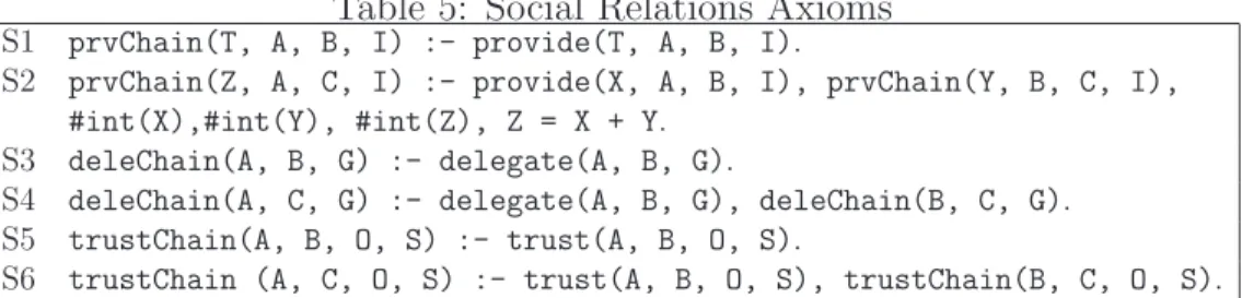 Table 5: Social Relations Axioms