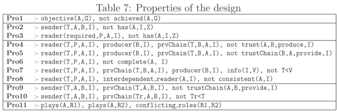 Table 7: Properties of the design