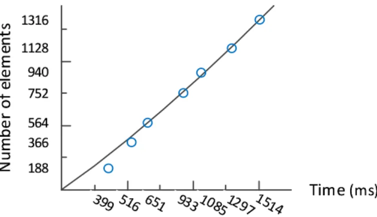 Figure 5: Scalability results with increasing the number of modeling elements