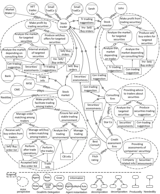 Figure 1: A partial goal model concerning the U.S stock market structure