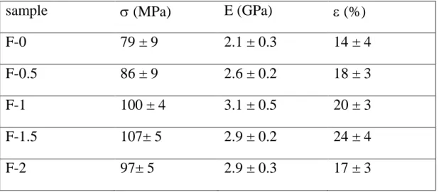 Table  3.  Swelling (%  wt)  of  gelatin-GO  films  as  a  function  of  storage  time  in  physiological solution