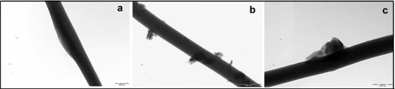 Figure 8. Trasmission electron microscopy of electrospun M-1 mat showing GO flakes  deposited b) on the surface or a,c) partially embedded into gelatin fibers