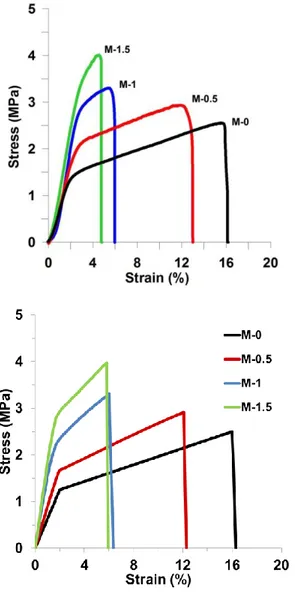 Figure  9.  a)  Representative  stress  strain  curves  of  gelatin-GO  nanofiber  mats  as  a  function  of  the  composition