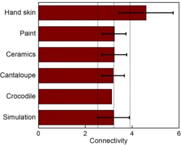 Figure 6 | Comparison of the connectivity of the fragmentation patterns of different systems