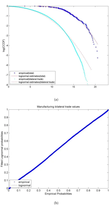 Figure 3 Distributions of bilateral and total manufacturing trade flows and lognormal fits