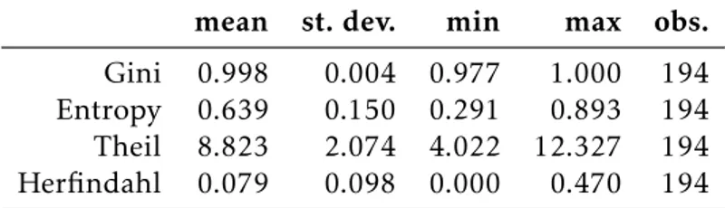 Table 2 further investigates the issue of concentration by reporting the standard concen- concen-tration indices