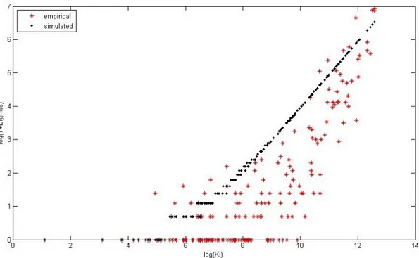 Figure 5 “Big hits” versus K (Number of product-destinations–empirical and simulated data, year 2005