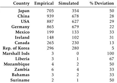 Table 4 lists the 14 countries that are doing better than what the model predicts. Of those countries that have more than a 100 “big hits”, Japan and Mexico exceed the model prediction by a remarkable 50% and 33% respectively
