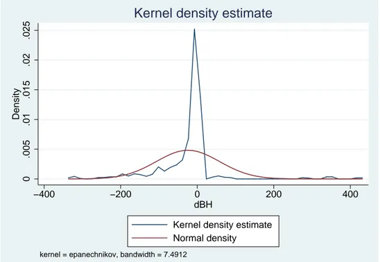 Figure 6 Kernel density of deviations in big hits