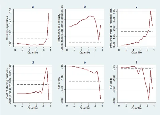 Figure 7 Quantile results for selected variables