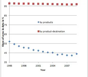 Figure 1 Share of zero trade flows at the products and product-destinations level Focusing now on active trade links, we look at the distribution of the number of trade relationships (at the product-destination level) maintained by each country