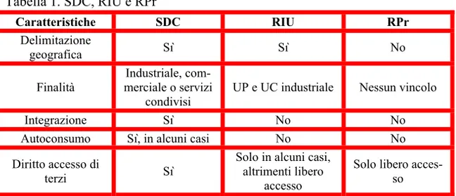 Tabella 1. SDC, RIU e RPr  Caratteristiche SDC  RIU  RPr  Delimitazione  geografica  Sì Sì No  Finalità  Industriale,  com-merciale o servizi 