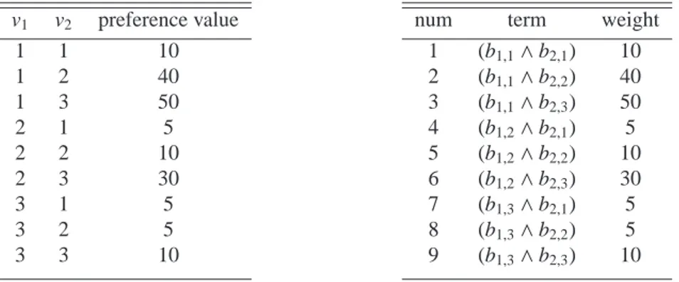 Table A.3: (left) example of soft constraint. The DM prefers assignments with v1 &lt; v 2