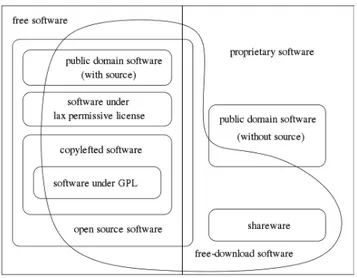 Figure 2 Categories of free and non free software according to the General Public License 269