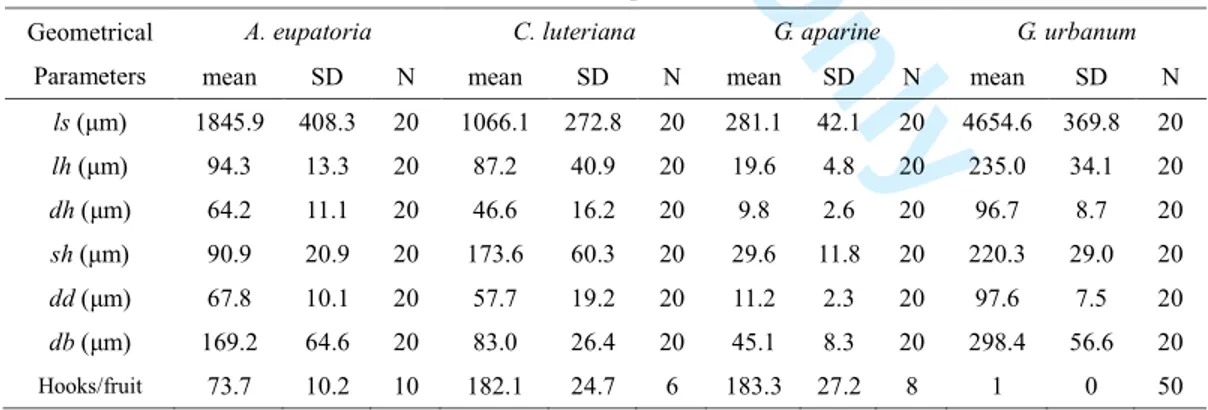 Table 1 Geometrical parameters of hooks in four plant species (data from  [2]) . N denotes the number of hook  samples 