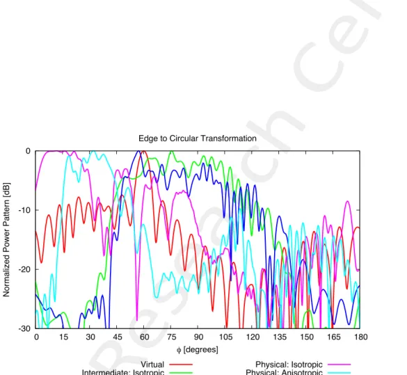 Figure 9 . Comparison between normalized power patterns.