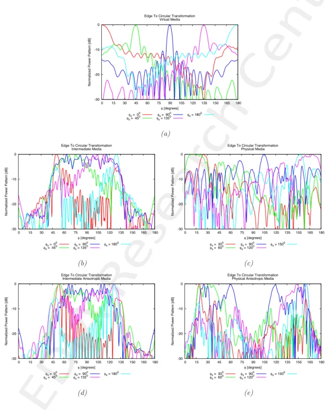 Figure 10. Plots of normalized power patterns at different steering angles: (a) Virtual array, (b) Intermediate Medium with Isotropic approximation, (c) Physical Medium with Isotropic approximation, (d) Intermediate