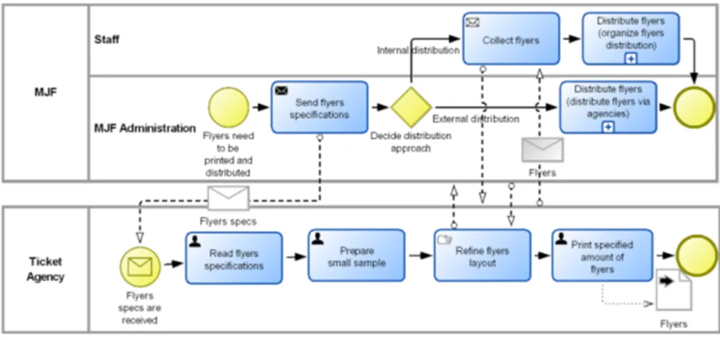 Fig. 7: Overall BPMN model for the distribution of MJF flyers