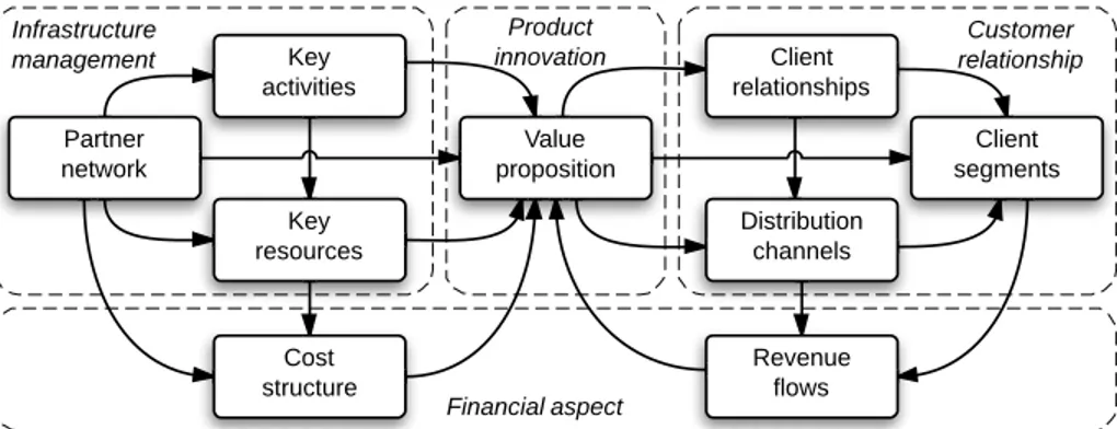 Fig. 2: Outline of the Business Model ontology
