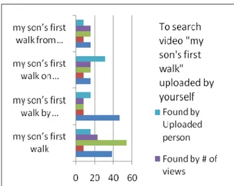 Figure 12.  Most of the context queries showed very low correctness  because of the user failed to find desired video