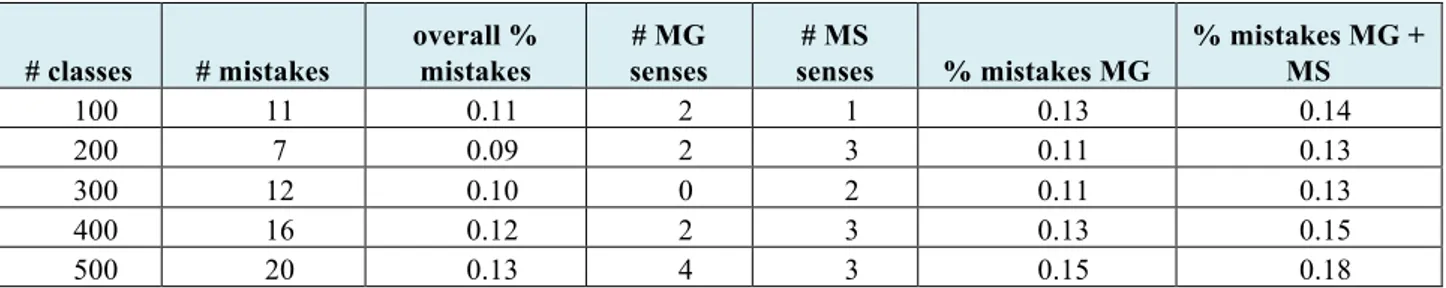 Table 4. Manual evaluation of the YAGO linking 