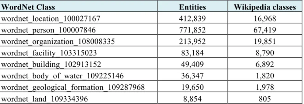 Table 1. Number of entities and Wikipedia classes for the WordNet classes 