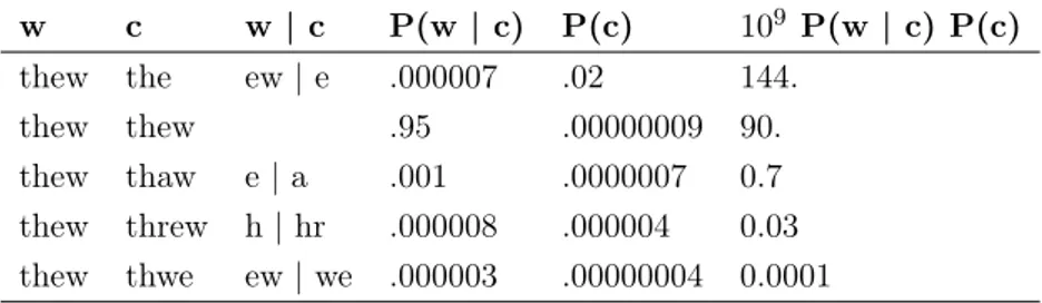 Table 4.3: Example of edit distance integrated with misspelling statistics, from [22]
