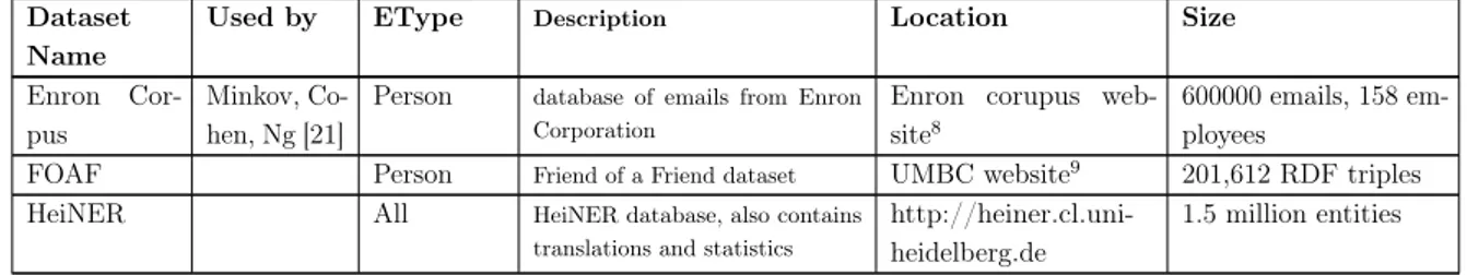 Table 4.4: Dataset for Evaluation