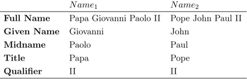 Table 6.3: Other example of tokens for two person names