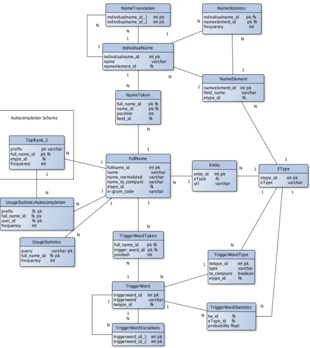 Figure 7.1: Database ER Model