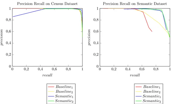 Figure 8.1: Charts for precision recall on the datasets