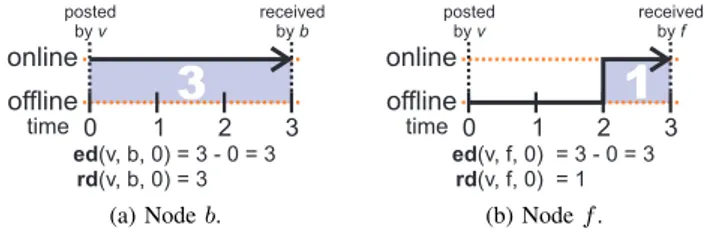 Fig. 2. Interplay between availability and dissemination delay.