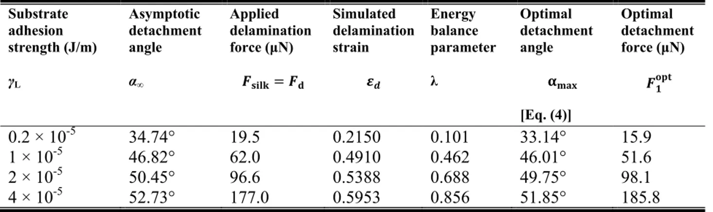 Table 1: Comparison of asymptotic simulation angles and delamination forces with theoretically  predicted optimum angles and force