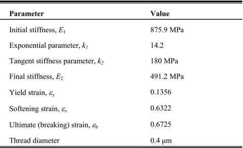 Table S1: Silk model stress-strain behavior parameters
