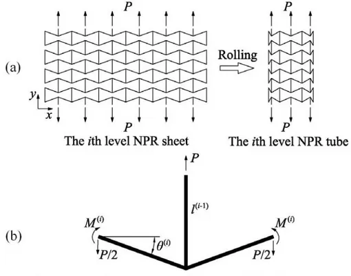 Figure 2. (a) Schematics of the ith ( 1 i N   ) level NPR sheet and the corresponding ith ( 1 i N  ) level NPR tube made by rolling the NPR sheet; (b) the force diagram of a  representative junction of the ith ( 1 i N  ) level NPR sheet or tube subje