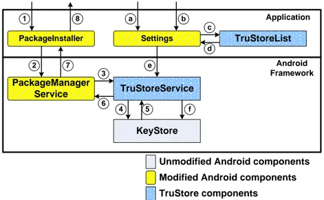 Fig. 1: The TruStore architecture: the steps with letters represent the TruStore management process; those ones with numbers describe the checks during app installation.