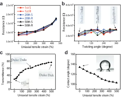 Fig  3.  Graphene  electrodes  capable  of  giant  stretchability  and  tunable  transparency  and  wettability