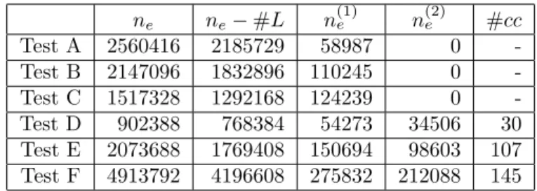 Table 7.2 shows how the number of edge unknowns decreases along the solution procedure in Algorithm 5: n e is the number of the edges of the mesh, #L the number