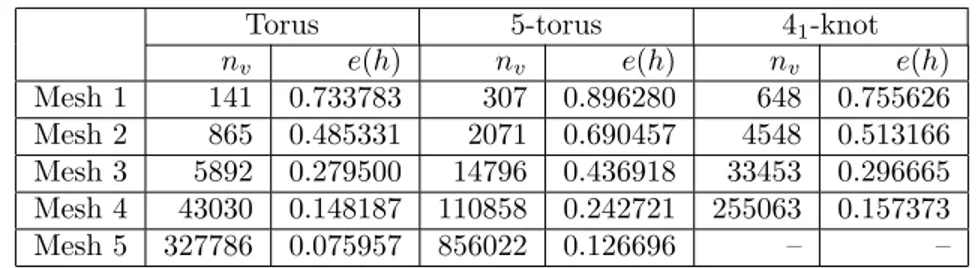Fig. 7.3. Relative errors versus mesh size h.