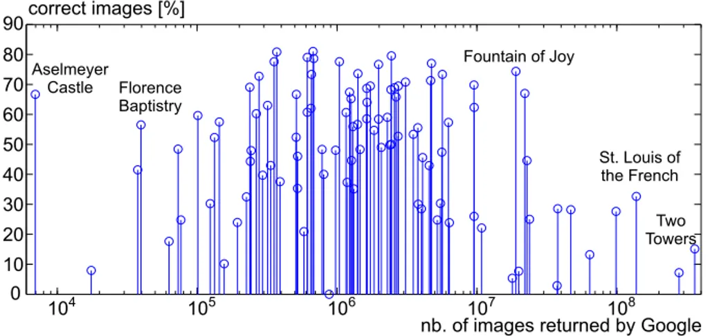 Fig. 2: Monuments’ prominence: percentage of correct images returned by social image sharing platforms vs