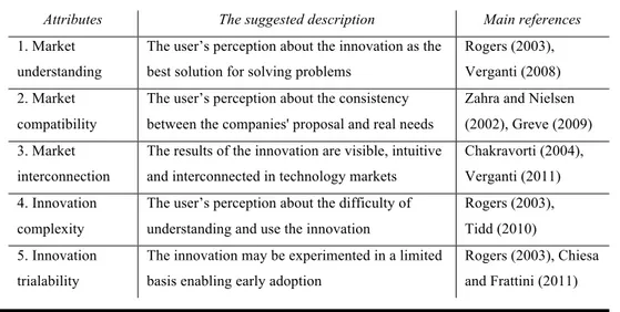 Table 2 Diffusion attributes 