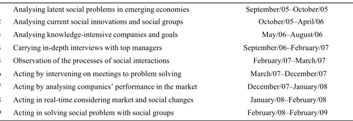 Table 2 Set of research activities 