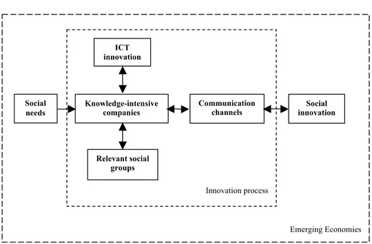 Figure 2 The model for social innovation in emerging economies 