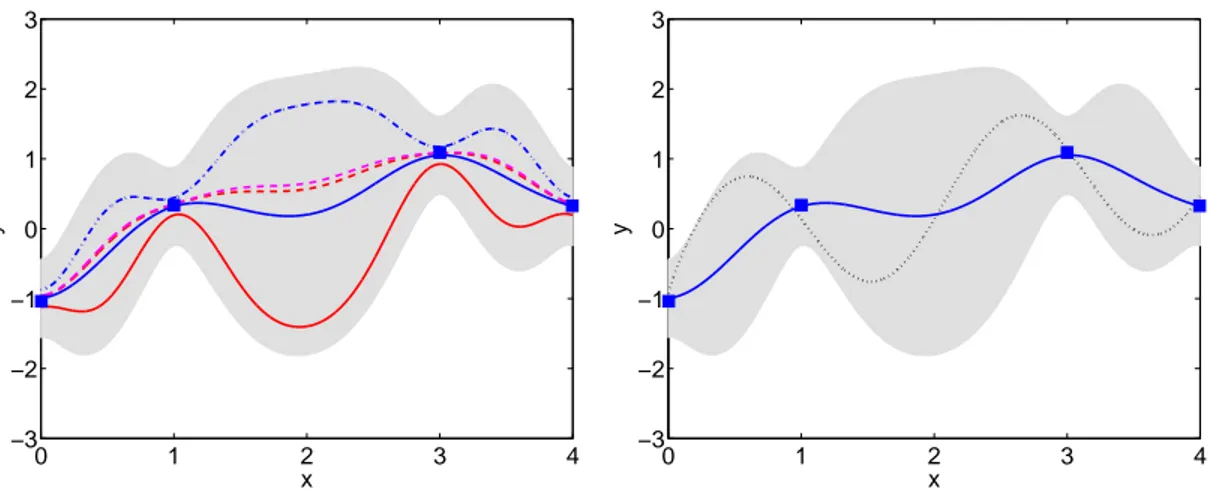 Fig. 5. (Left) Sample functions from the posterior GP. (Right) Mean function (solid line) of the posterior GP approximating the latent function g (dotted line)